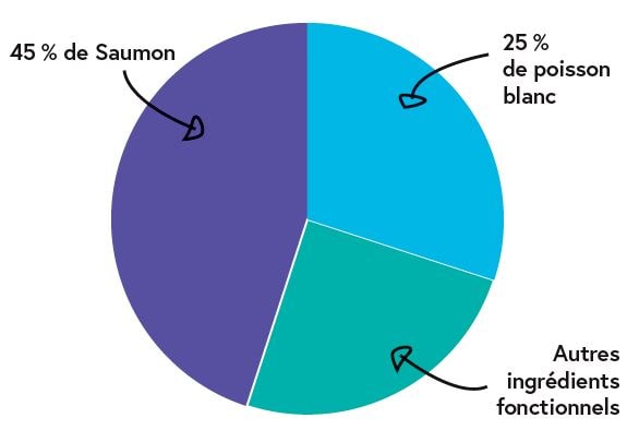 composition des croquettes holistiques superfood chat saumon croq-nutrition