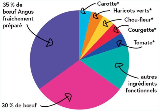 composition des croquettes holistiques superfood boeuf angus croq-nutrition